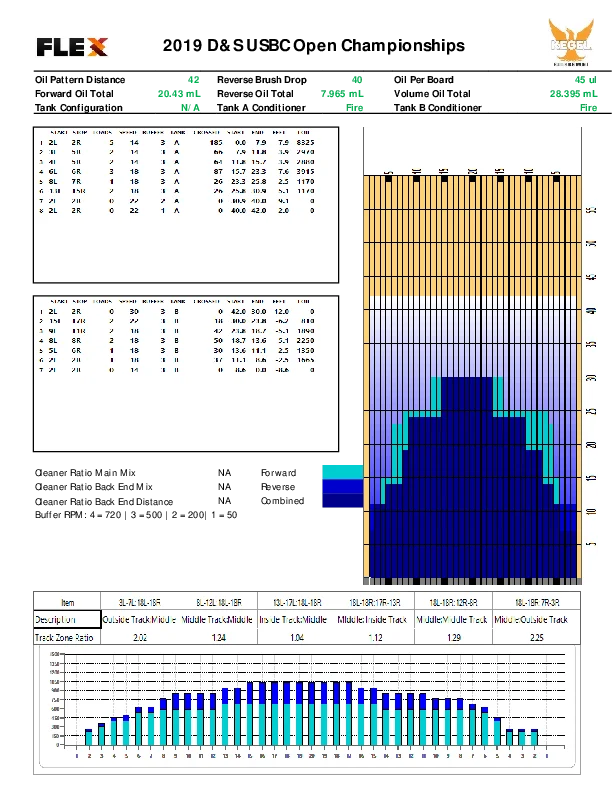 2019 USBC Open Championships minors lane pattern